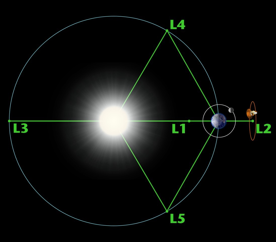 How Lagrange points solved one of physics' biggest problems