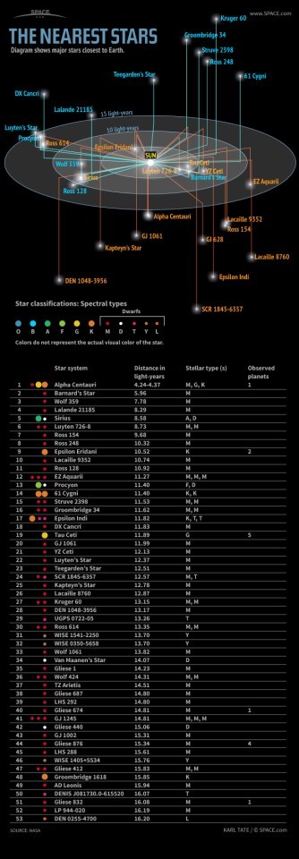 The Nearest Stars to Earth (Infographic)