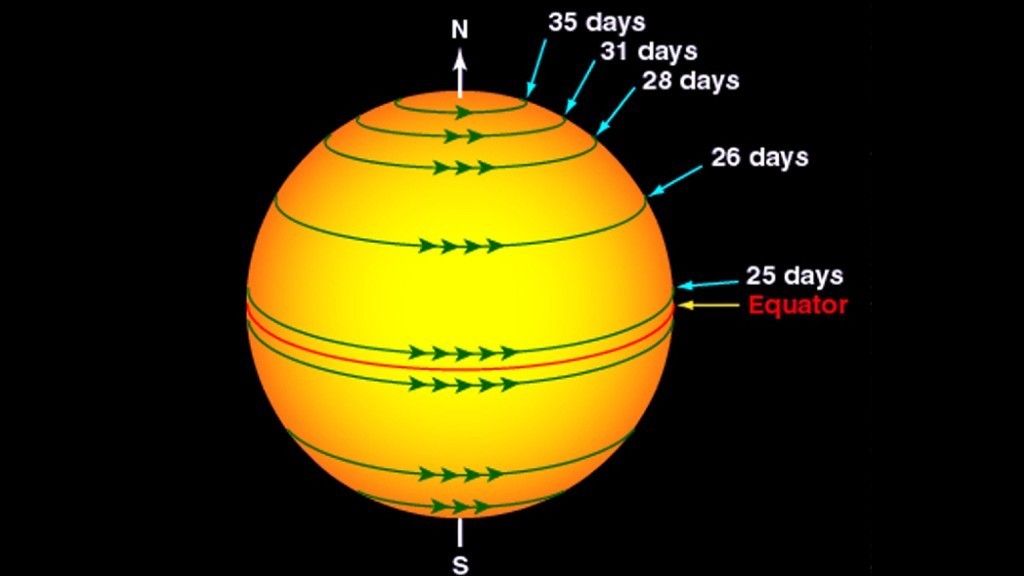 Does the sun rotate?