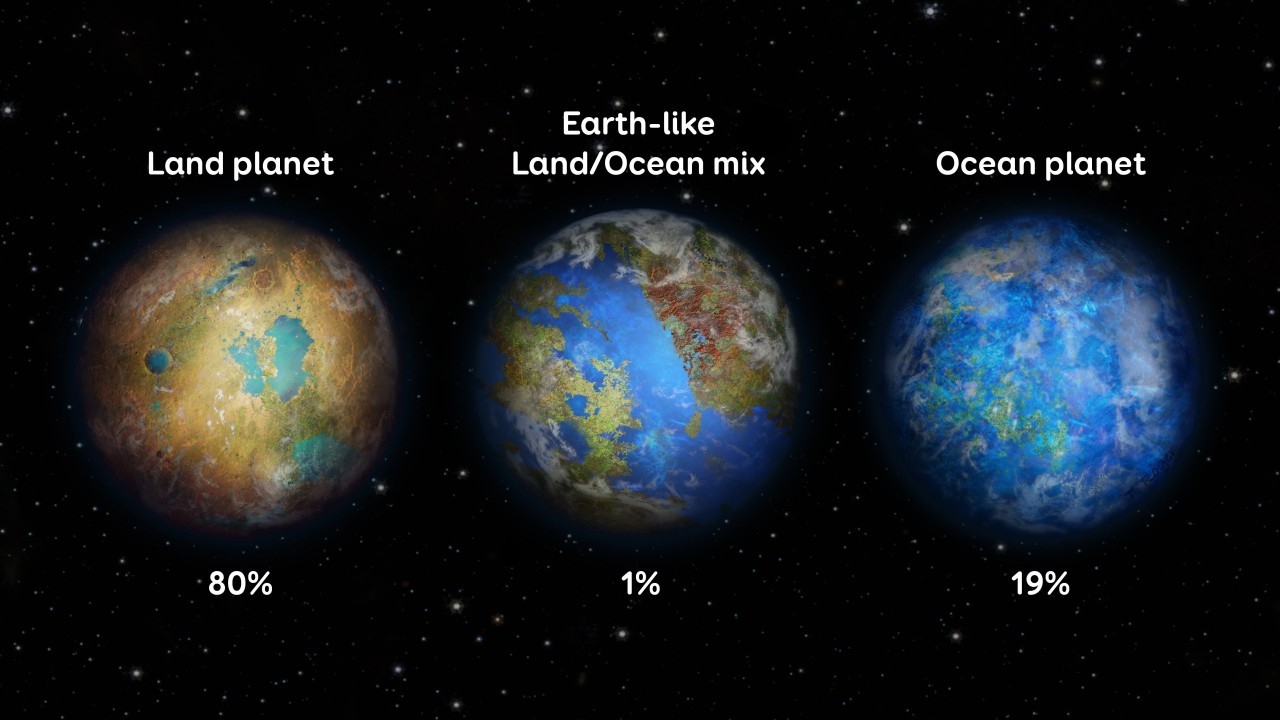 'Pale blue dot' planets like Earth may make up only 1% of potentially habitable worlds