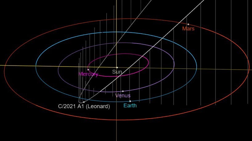 Comet Leonard makes its closest approach to the sun today, one year after its discovery