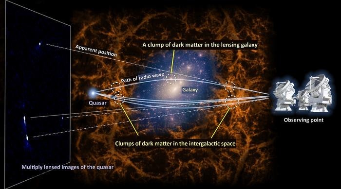 Dark matter 'clumps' found by tapping into Einstein's general relativity theory