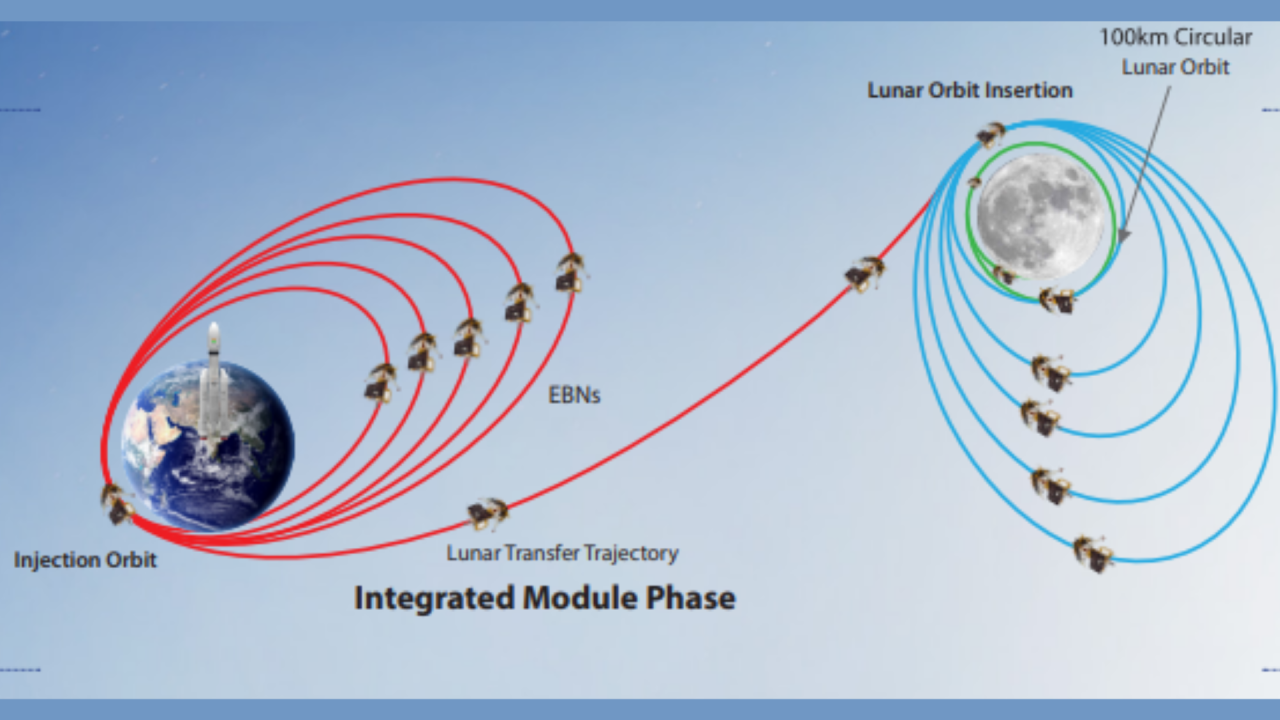 India's Chandrayaan-3 moon rover mission aces orbit-raising maneuvers around Earth